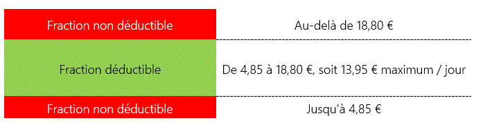 le plafonnement des frais de repas